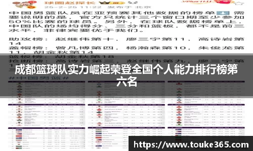 成都篮球队实力崛起荣登全国个人能力排行榜第六名